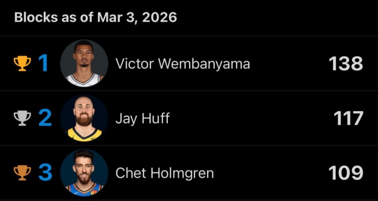 kaiyun-本赛季盖帽前三：文班47场138次 赫夫61场117次 切特55场109次